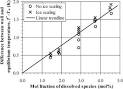 Influence of solute type and concentration on ice scaling in