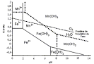 Elimination des ions phosphates, diagrammes de Pourbaix, acides ...