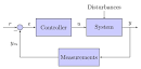 Control system principles - via Daymix