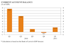 current account | Macroeconomics.