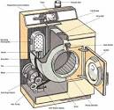 A dryer consists of a large