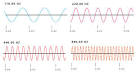 Frequency