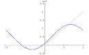 Fourier Series: Basic Results