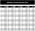 Distance conversions chart