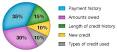 FICO Credit Score Chart: What's In Your Credit Score?