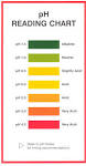 Soil Indicator Colour pH Chart