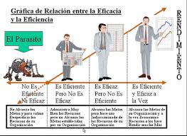Eficacia, Eficiencia