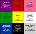 The Feng Shui Bagua Chart