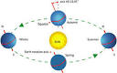 http://www.nationsonline.org/bilder/earth_rotation_axis.jpg