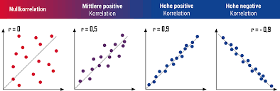 Image result for wechselbeziehung, korrelation