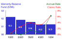 Warranty Week, Warranty Measures, 25 May 2004