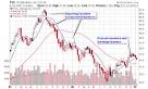 Do Not use Fundamental Analysis Alone!