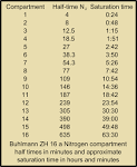 File:Buhlmann ZH16a Nitrogen compartment half times.png ...