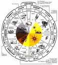 A History of Calendars For Measuring Time