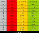 Badugi Odds Chart