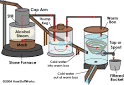 HowStuffWorks "How MOONSHINE Works"