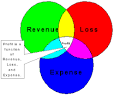 Revenue