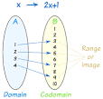 Domain, Range and Codomain