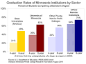 Private colleges lead state in graduation rates | Minnesota's ...