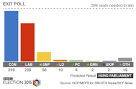 Election results: Conservatives on course for majority - BBC News