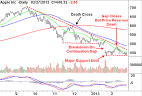 Trade of the Day - Apple (NASDAQ:AAPL) | InvestorPlace