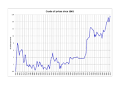 Price of oil - Wikipedia, the free encyclopedia