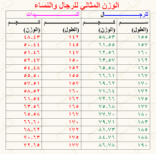 أدق طريقة لحساب الوزن المثالي للجسم Images?q=tbn:ANd9GcRLg4U4CmAa-_mebSYvfTNMrVLXbGwfStkZC3abGMOXdssvz7TWTw