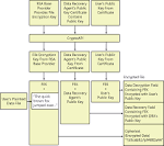 Using Encrypting File System