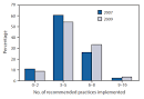 Vital Signs: Hospital Practices to Support Breastfeeding ...