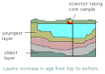 how_rcarbon_layers.gif