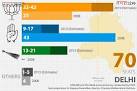 Delhi post-poll survey: BJP to win 32-42 seats, AAP 13-21, Cong 9.