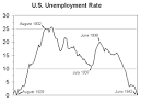 U.S. Unemployment Rate Hits 25