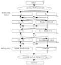 FIPS 46-2 - (DES), Data Encryption Standard