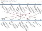 The Dating Timeline (who you should be dating at your age