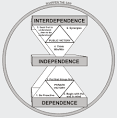 7 Habits of Highly Effective people