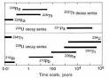 12 U-series dating
