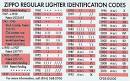 Zippo, Zippo date codes and Zippo anatomy.