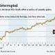 Stocks' Win Streak Ends at Four Weeks - Wall Street Journal