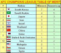 My Football Facts &amp; Stats | Asian Football | AFC Champions League ...