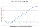 Buying Down the Age Gap Disadvantage « What's Your Price Blog