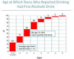 National Study Confirms Teen Drug Use Trending in Wrong Direction ...