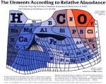 The <b>Elements</b> According to