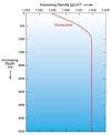 Density of Ocean Water