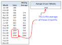Calculate Moving Average | Chandoo.org - Learn Microsoft Excel Online