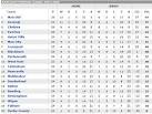 Premier league tables | News, analysis, game