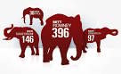 Long, tough delegate battle lies ahead for GOP candidates ...