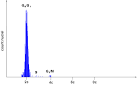 File:Histogram from cytometry - <b>diploidy</b>.PNG. No higher resolution available