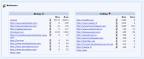Make Web Analytics Actionable: Focus On "What's Changed"