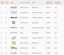 Interbrand Ranks Brand Value: Coke Number 1, MSFT Number 3, Google ...