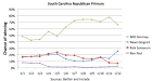 If Romney wins South Carolina, he's 95% likely to win Florida and ...